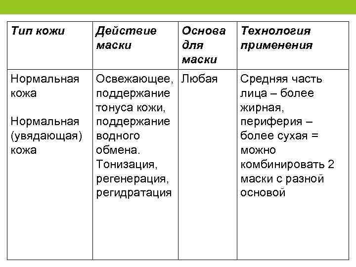 Тип кожи Действие маски Нормальная кожа Освежающее, Любая поддержание тонуса кожи, поддержание водного обмена.