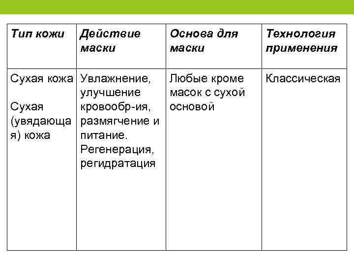 Тип кожи Действие маски Основа для маски Сухая кожа Увлажнение, Любые кроме улучшение масок