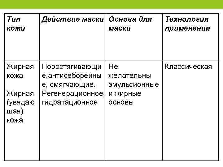 Тип кожи Жирная кожа Действие маски Основа для маски Поростягивающи е, антисеборейны е, смягчающие.