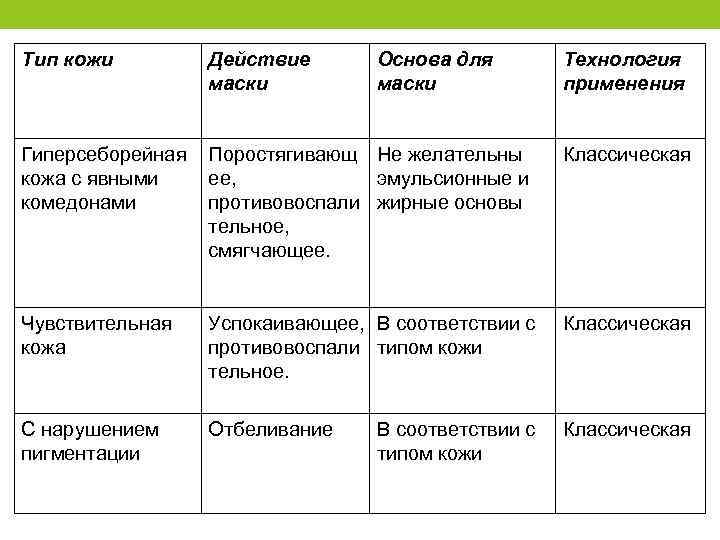 Тип кожи Действие маски Основа для маски Гиперсеборейная кожа с явными комедонами Поростягивающ Не