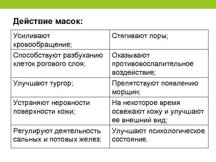 Действие масок: Усиливают кровообращение; Способствуют разбуханию клеток рогового слоя; Стягивают поры; Улучшают тургор; Препятствуют