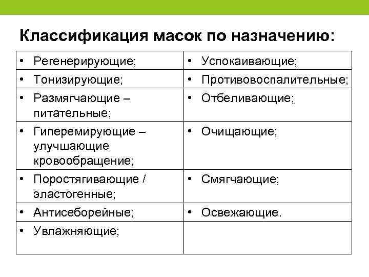 Классификация масок по назначению: • Регенерирующие; • Тонизирующие; • Размягчающие – питательные; • Гиперемирующие