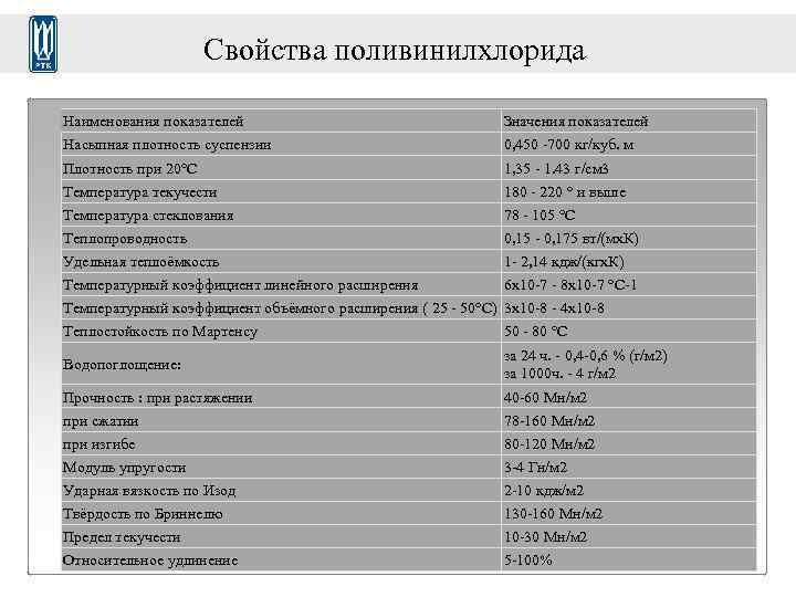 Свойства поливинилхлорида Наименования показателей Значения показателей Насыпная плотность суспензии 0, 450 -700 кг/куб. м