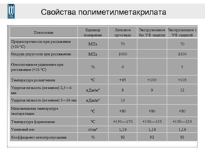 Свойства полиметилметакрилата Единица измерения Литьевое оргстекло Предел прочности при растяжении (+23 °C) МПа 70