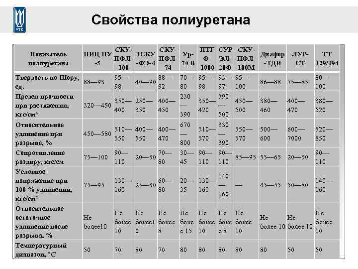 Свойства полиуретана СКУНИЦ ПУ ТСКУ ПФЛ-5 -ФЭ-4 100 Твердость по Шору, 95— 88— 93