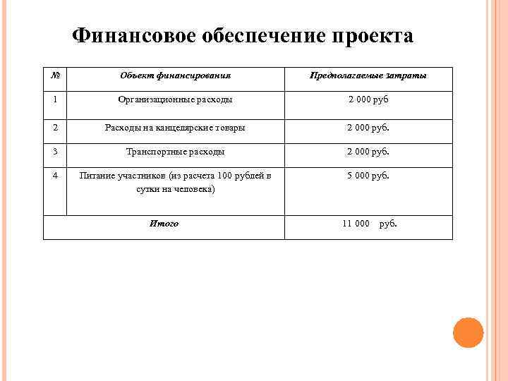 Финансовое обеспечение проекта № Объект финансирования Предполагаемые затраты 1 Организационные расходы 2 000 руб