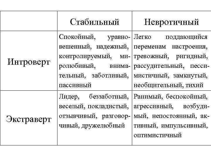 Стабильный Интроверт Экстраверт Невротичный Спокойный, уравновешенный, надежный, контролируемый, миролюбивый, внимательный, заботливый, пассивный Легко поддающийся