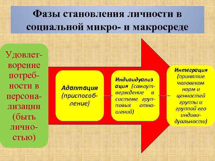 Фаза становления личности во время которой человек усваивает образцы поведения