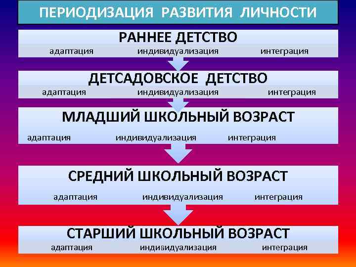 ПЕРИОДИЗАЦИЯ РАЗВИТИЯ ЛИЧНОСТИ адаптация РАННЕЕ ДЕТСТВО индивидуализация интеграция ДЕТСАДОВСКОЕ ДЕТСТВО индивидуализация интеграция МЛАДШИЙ ШКОЛЬНЫЙ