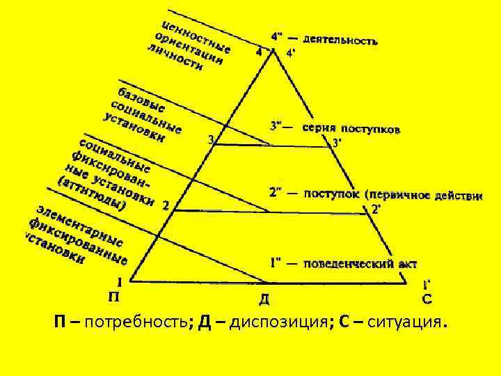 П – потребность; Д – диспозиция; С – ситуация. 