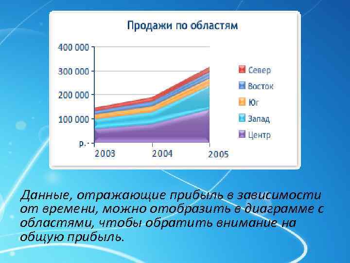 Данные, отражающие прибыль в зависимости от времени, можно отобразить в диаграмме с областями, чтобы