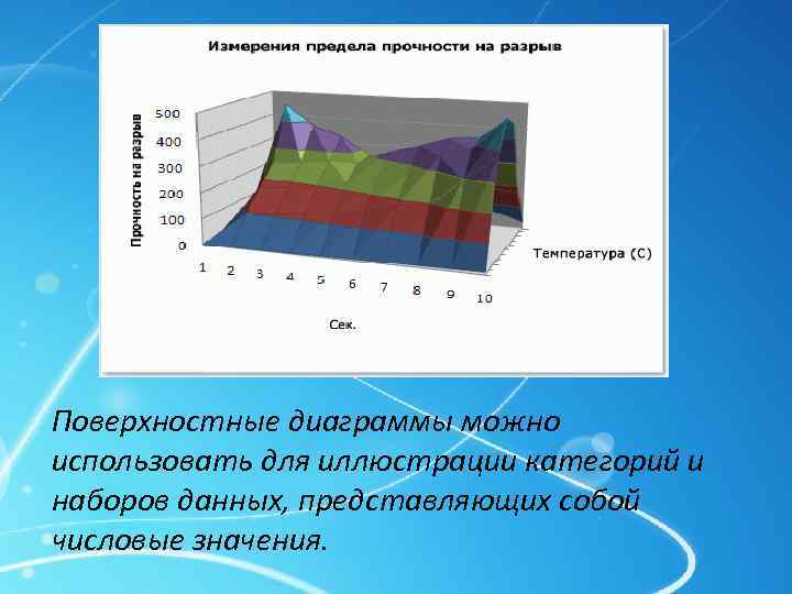 Назначение диаграмм. Поверхностная диаграмма. Полосовая диаграмма. Как описать диаграмму. Данные для поверхностной диаграммы.