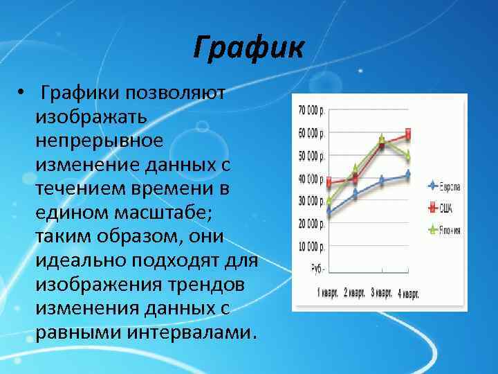 Этот вид диаграмм показывает тенденции или реальное изменение данных за равные промежутки времени