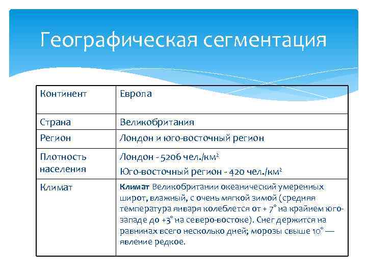 Географическая сегментация Континент Европа Страна Великобритания Регион Лондон и юго-восточный регион Плотность населения Лондон