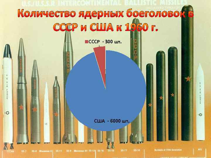 Количество ядерных боеголовок в СССР и США к 1960 г. СССР - 300 шт.