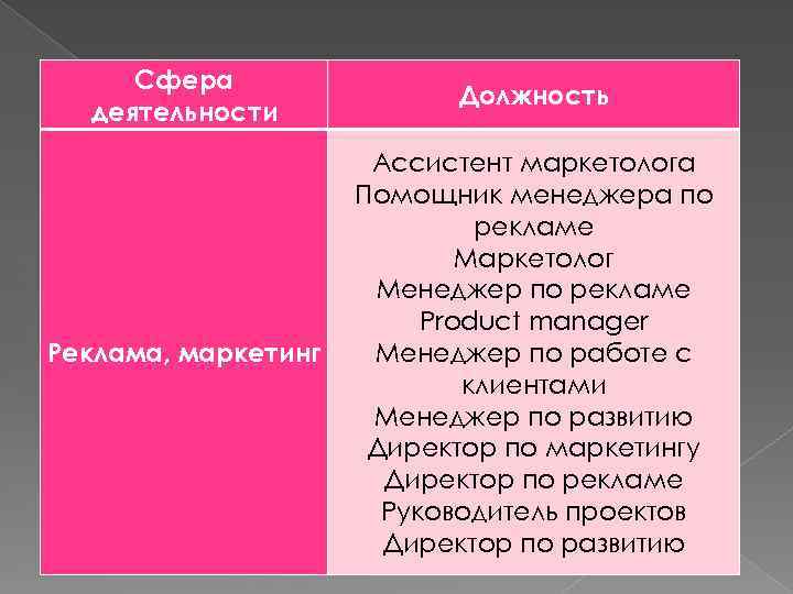 Сфера деятельности Должность Реклама, маркетинг Ассистент маркетолога Помощник менеджера по рекламе Маркетолог Менеджер по