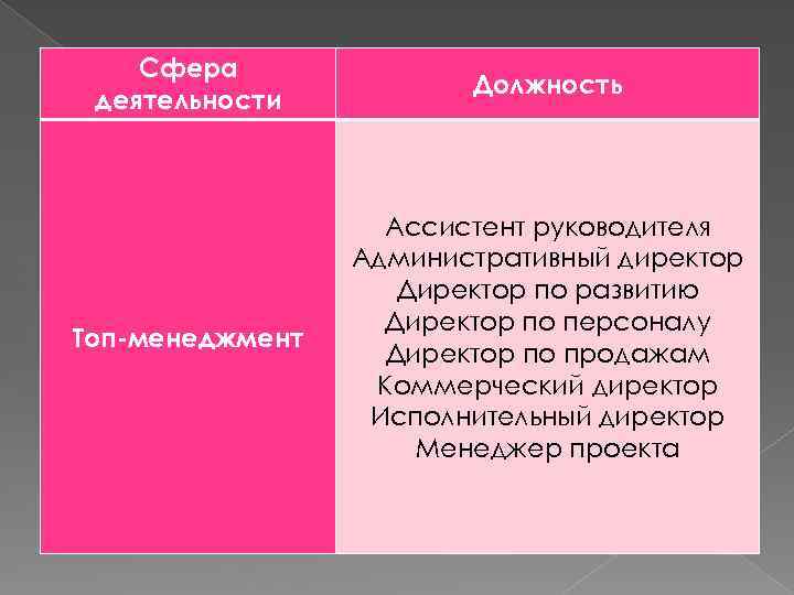 Сфера деятельности Должность Топ-менеджмент Ассистент руководителя Административный директор Директор по развитию Директор по персоналу