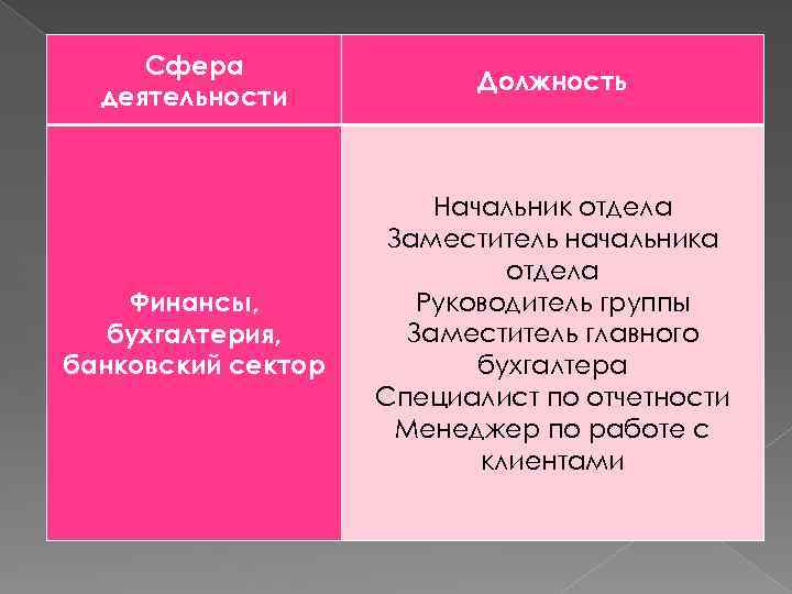 Сфера деятельности Должность Финансы, бухгалтерия, банковский сектор Начальник отдела Заместитель начальника отдела Руководитель группы