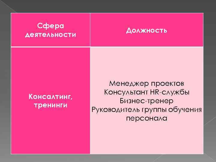 Сфера деятельности Должность Консалтинг, тренинги Менеджер проектов Консультант HR-службы Бизнес-тренер Руководитель группы обучения персонала