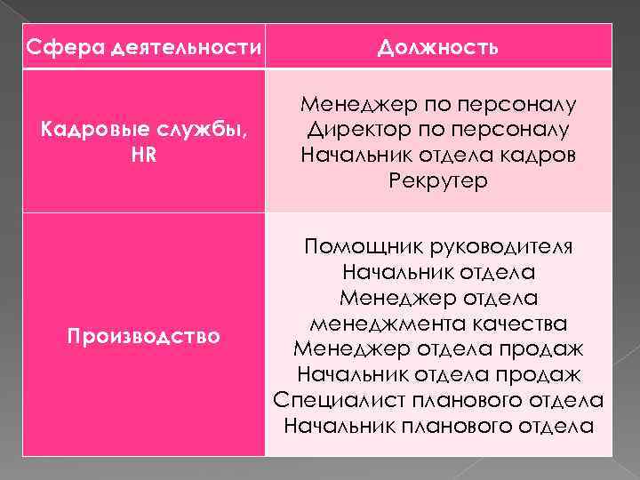 Сфера деятельности Должность Кадровые службы, HR Менеджер по персоналу Директор по персоналу Начальник отдела
