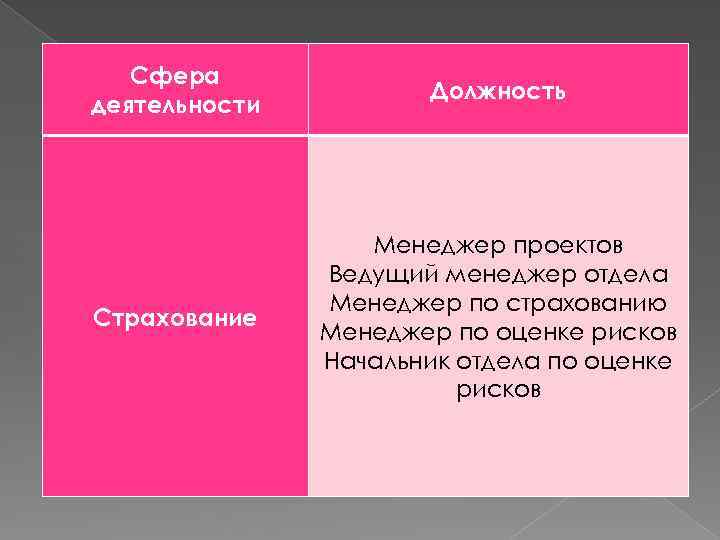 Сфера деятельности Должность Страхование Менеджер проектов Ведущий менеджер отдела Менеджер по страхованию Менеджер по