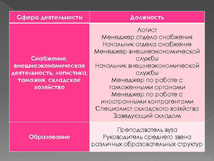 Сфера деятельности Должность Снабжение, внешнеэкономическая деятельность, логистика, таможня, складское хозяйство Логист Менеджер отдела снабжения
