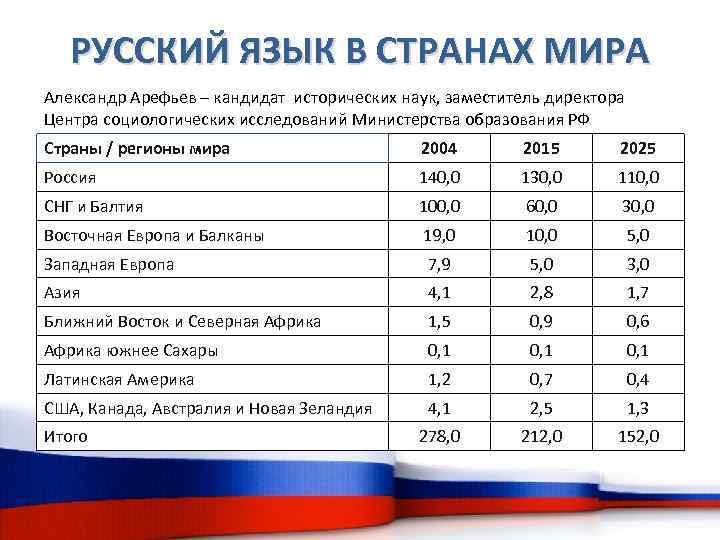 РУССКИЙ ЯЗЫК В СТРАНАХ МИРА Александр Арефьев – кандидат исторических наук, заместитель директора Центра