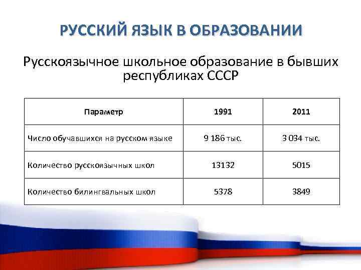 РУССКИЙ ЯЗЫК В ОБРАЗОВАНИИ Русскоязычное школьное образование в бывших республиках СССР Параметр 1991 2011