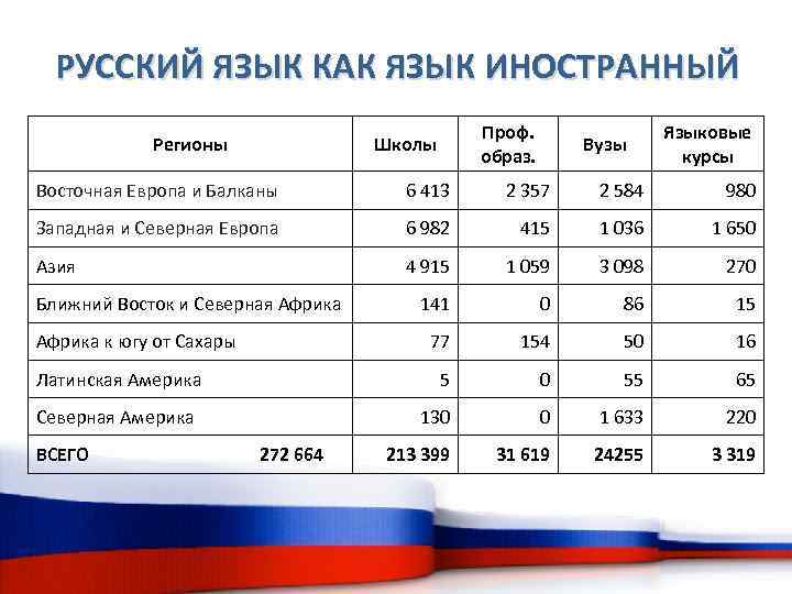 РУССКИЙ ЯЗЫК КАК ЯЗЫК ИНОСТРАННЫЙ Регионы Проф. образ. Школы Вузы Языковые курсы Восточная Европа