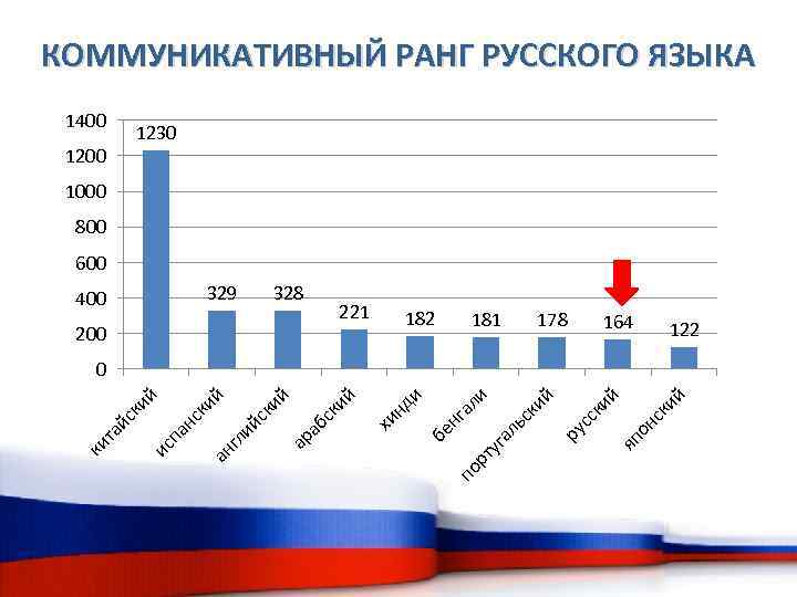 КОММУНИКАТИВНЫЙ РАНГ РУССКОГО ЯЗЫКА 1400 1230 1200 1000 800 600 329 400 328 221