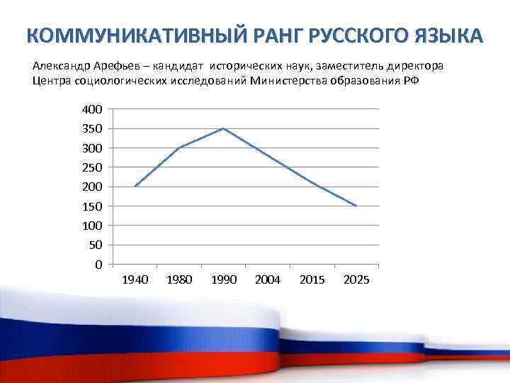 КОММУНИКАТИВНЫЙ РАНГ РУССКОГО ЯЗЫКА Александр Арефьев – кандидат исторических наук, заместитель директора Центра социологических