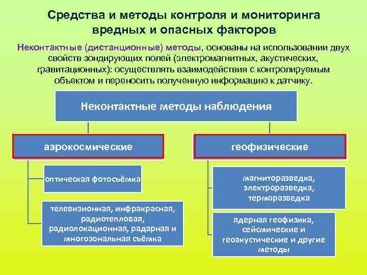 Мониторинг препаратов. Методы контроля опасных и вредных факторов. Методы контроля и мониторинга опасных и вредных факторов. Средства и методы контроля окружающей среды. Методы и средства контроля.