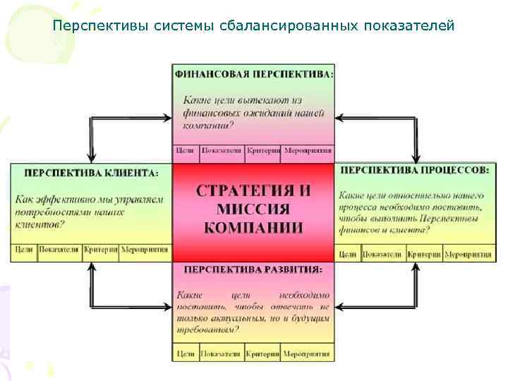  Перспективы системы сбалансированных показателей 