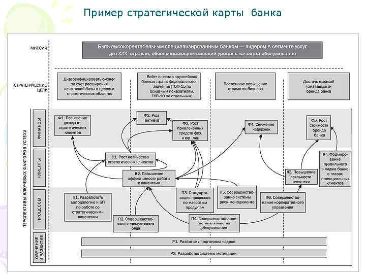  Пример стратегической карты банка 