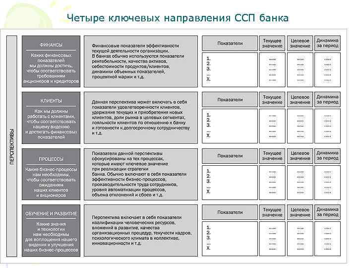  Четыре ключевых направления ССП банка 