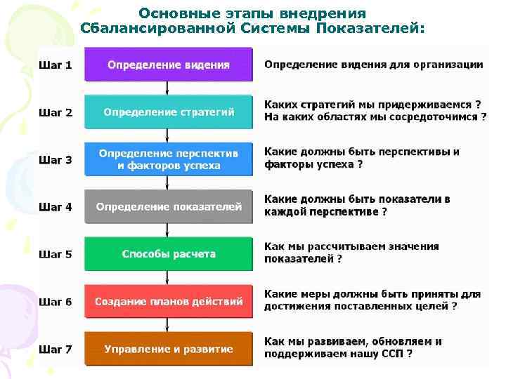 Основные этапы внедрения Сбалансированной Системы Показателей: 