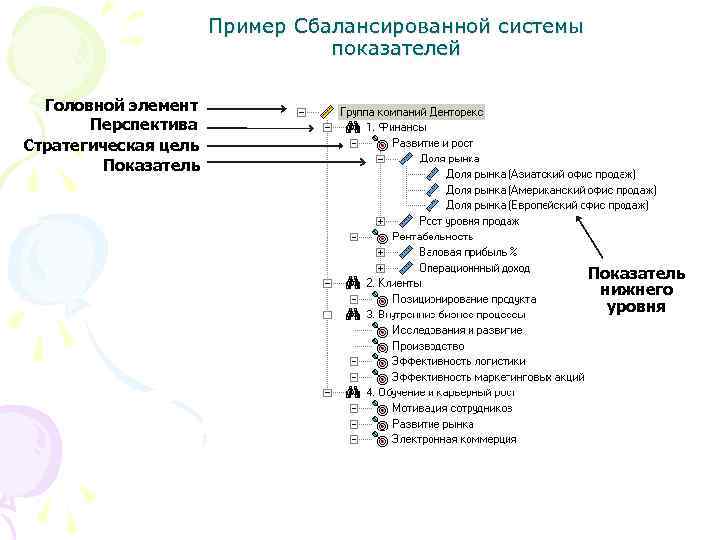 Пример Сбалансированной системы показателей Головной элемент Перспектива Стратегическая цель Показатель нижнего уровня 