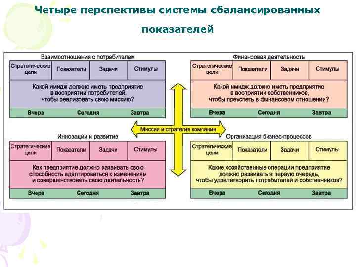 Четыре перспективы системы сбалансированных показателей 