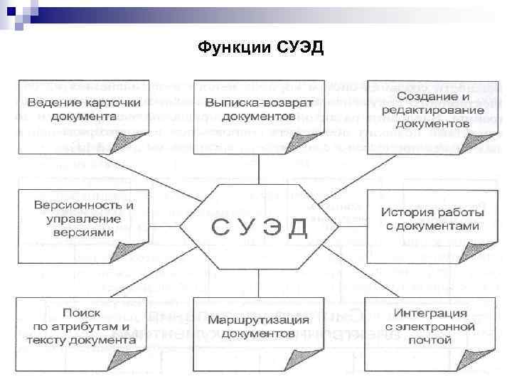 Функции СУЭД 