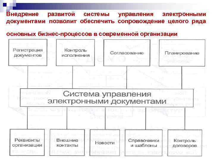 Внедрение развитой системы управления электронными документами позволит обеспечить сопровождение целого ряда основных бизнес-процессов в