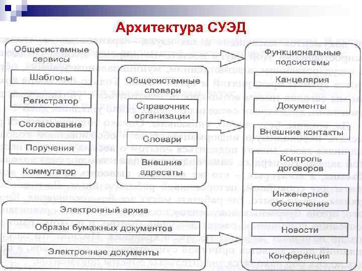 Архитектура СУЭД 