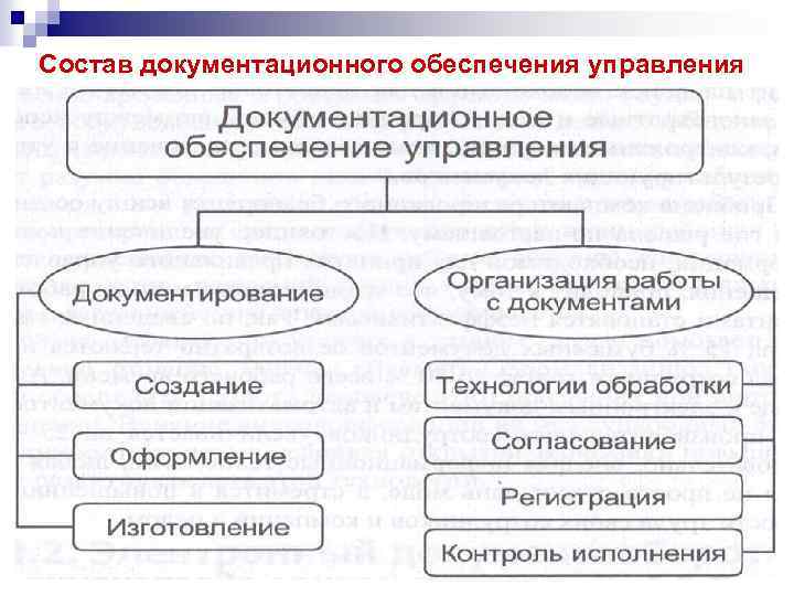 Состав документационного обеспечения управления 