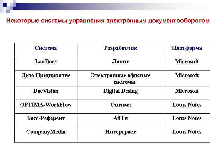 Некоторые системы управления электронным документооборотом Система Разработчик Платформа Lan. Docs Ланит Microsoft Дело-Предприятие Электронные