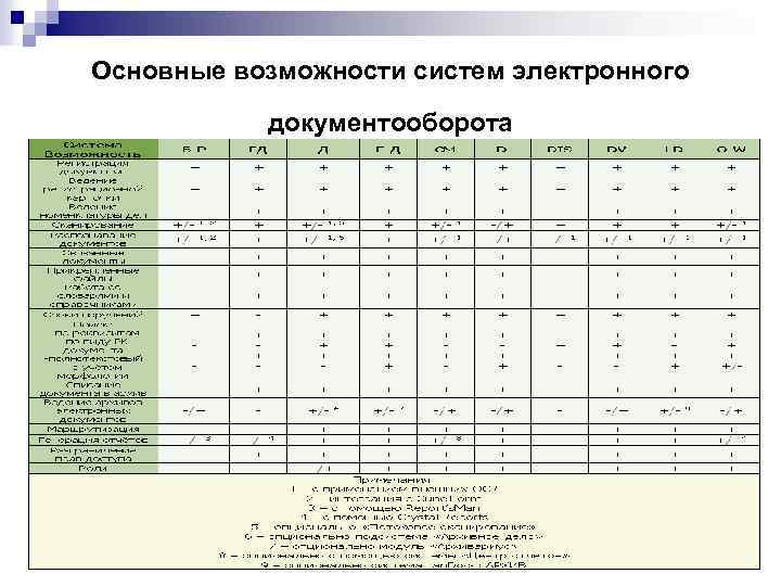 Основные возможности систем электронного документооборота 