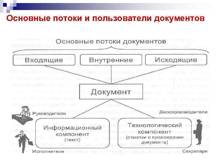 Основные потоки и пользователи документов 