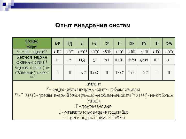 Опыт внедрения систем 