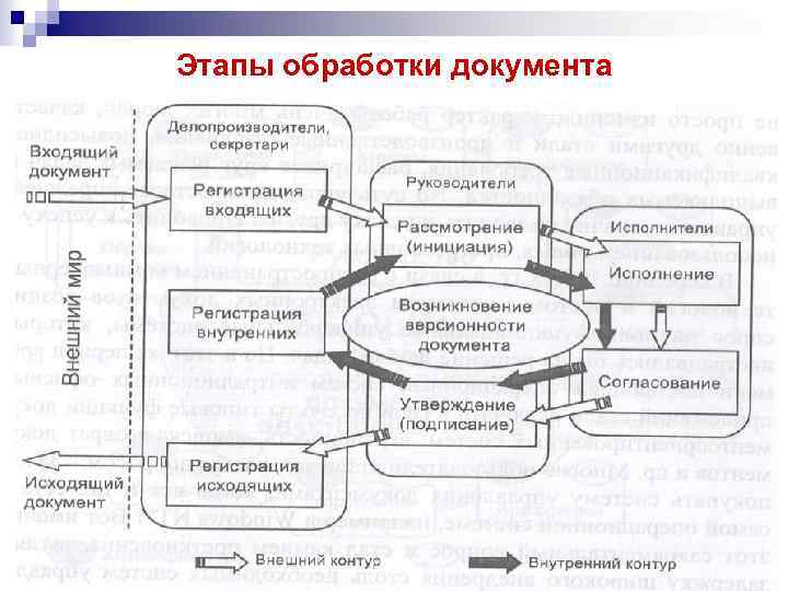 Этапы обработки документа 