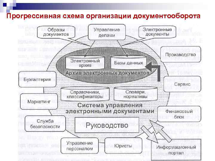 Прогрессивная схема организации документооборота 