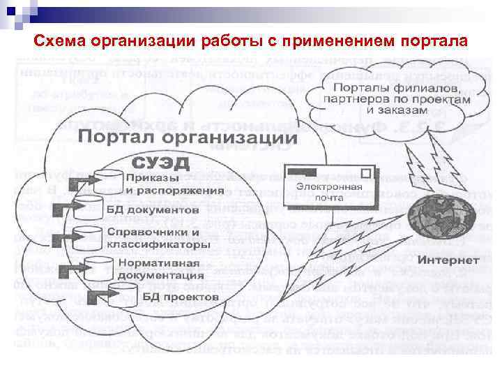 Схема организации работы с применением портала 