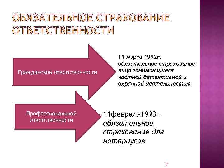 Гражданской ответственности Профессиональной ответственности 11 марта 1992 г. обязательное страхование лица занимающиеся частной детективной